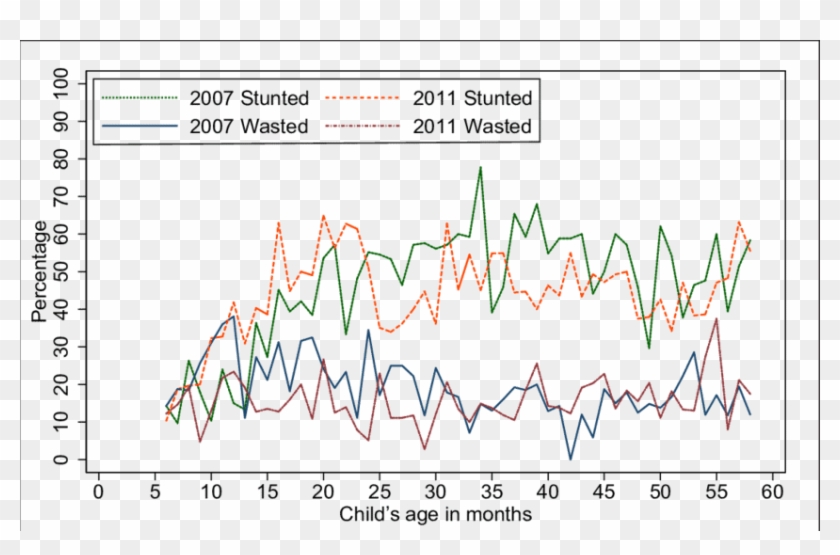 Percentage Of Children Stunted Or Wasted According - Plot Clipart #285776