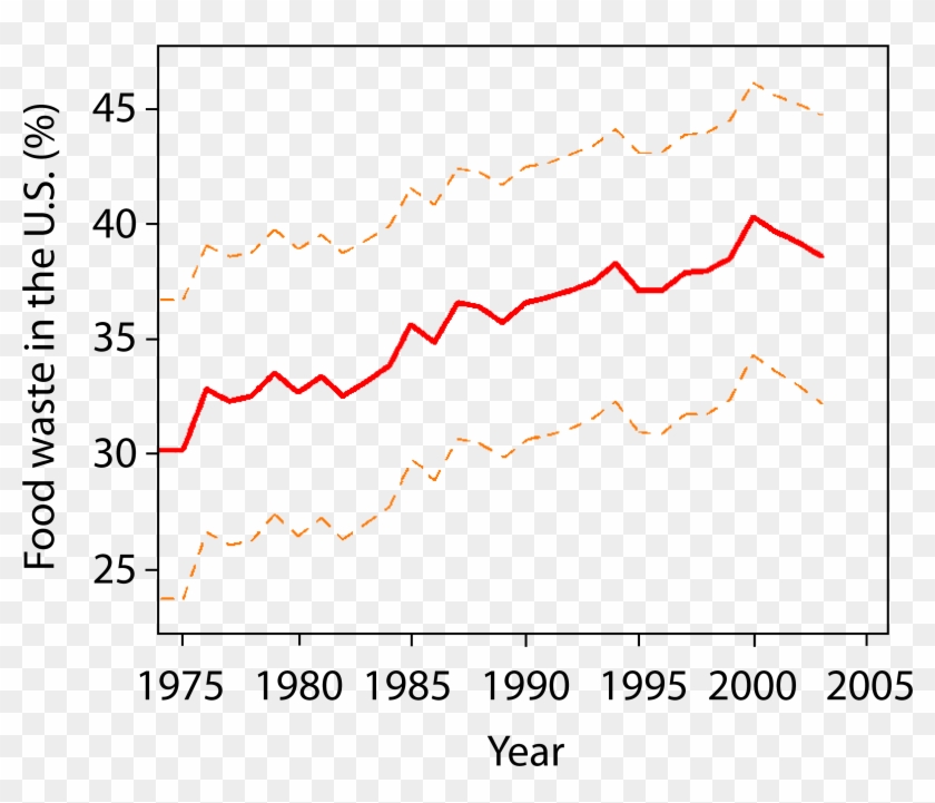 The Solid Red Line Shows The Percentage Of Available - Food Waste By Year Clipart #285857