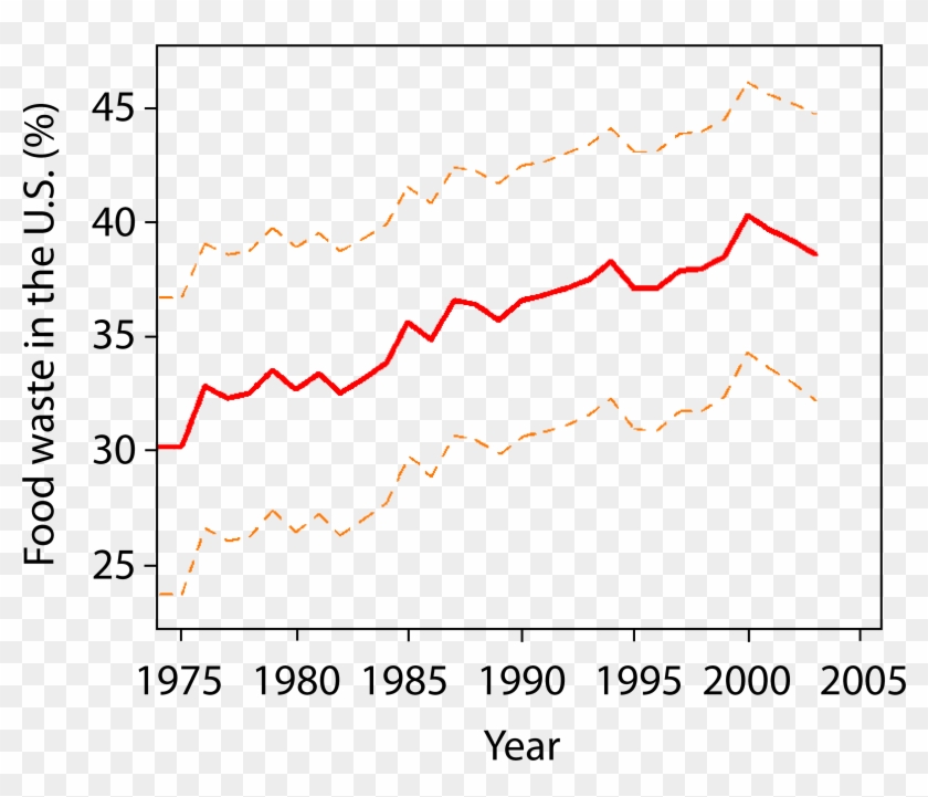 The Solid Red Line Shows The Percentage Of Available - Food Waste By Year Clipart