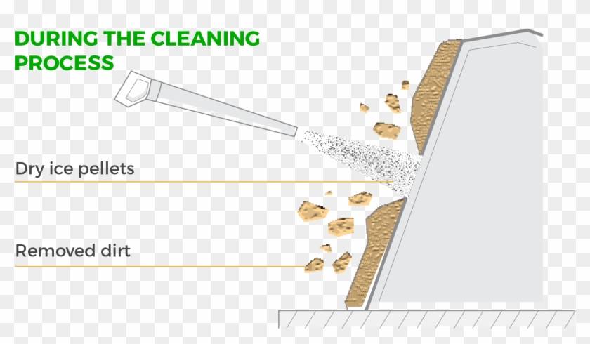 Dry Ice Pellets Hit The Surface Being Cleaned, They - Graphics Clipart