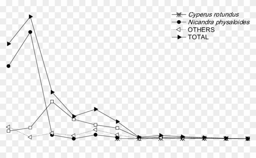 -dry Matter Of The Main Weeds And Total Of The Weed - Line Art Clipart #2800808
