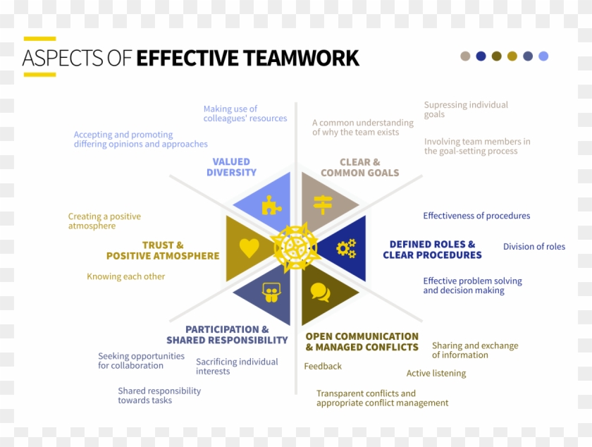 Lv's Model Of Effective Teamwork - Effective Team Work Clipart #2820863