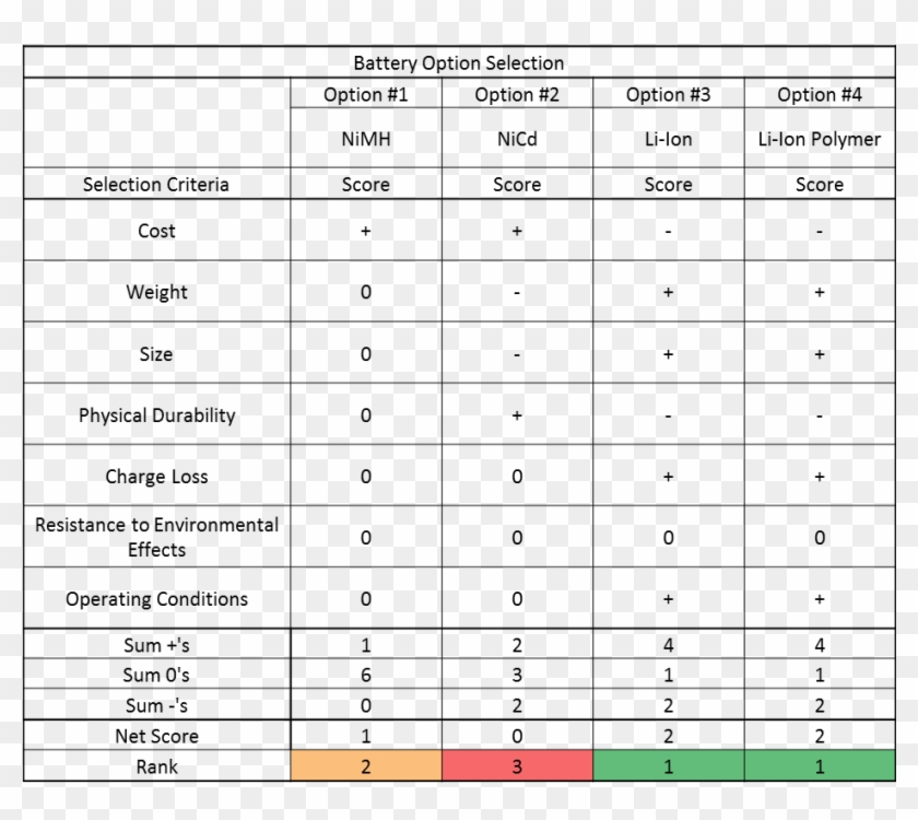 Battery Pugh Matrix - New Design Pugh Matrix Clipart