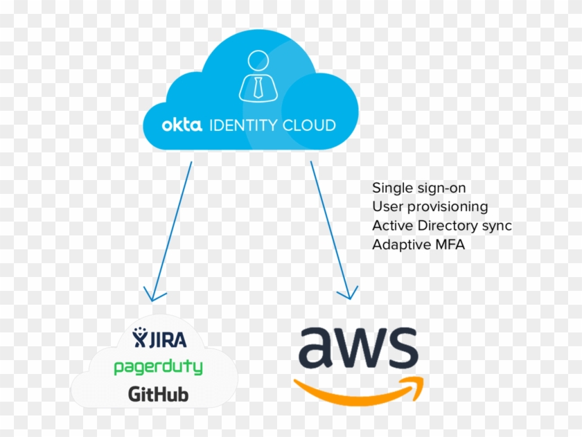 Aws Partner Onboard Your Team - Github Clipart