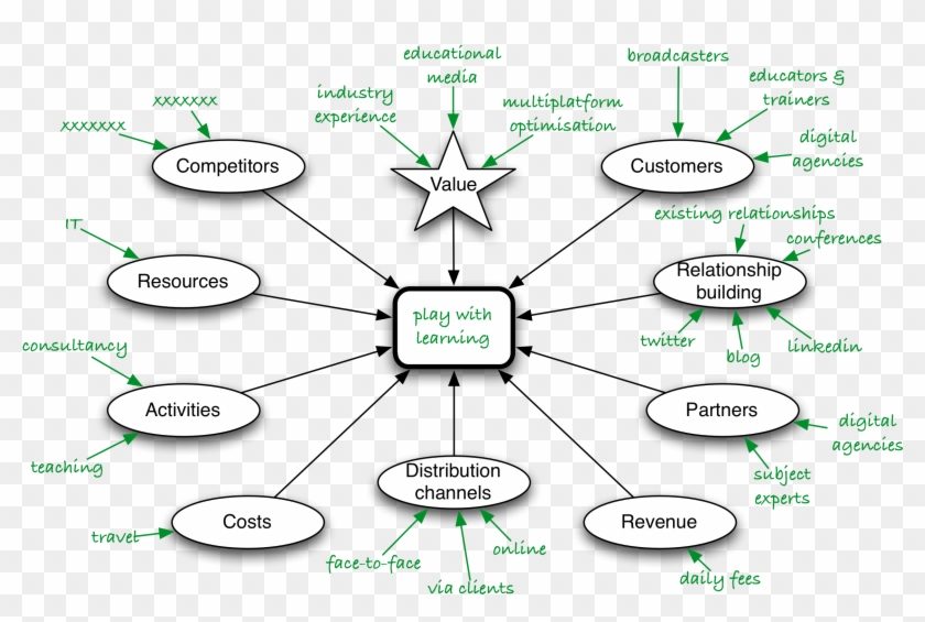 Developing Business Ideas - Contact Center Training Models Clipart