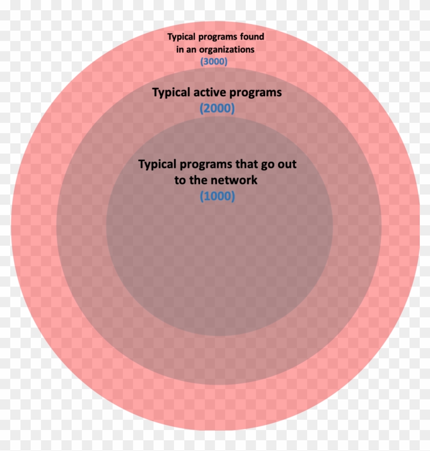 Of Allowed Programs - Circle Clipart