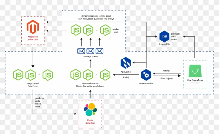 Black Friday Ready Architecture - Headless E Commerce Architecture Clipart