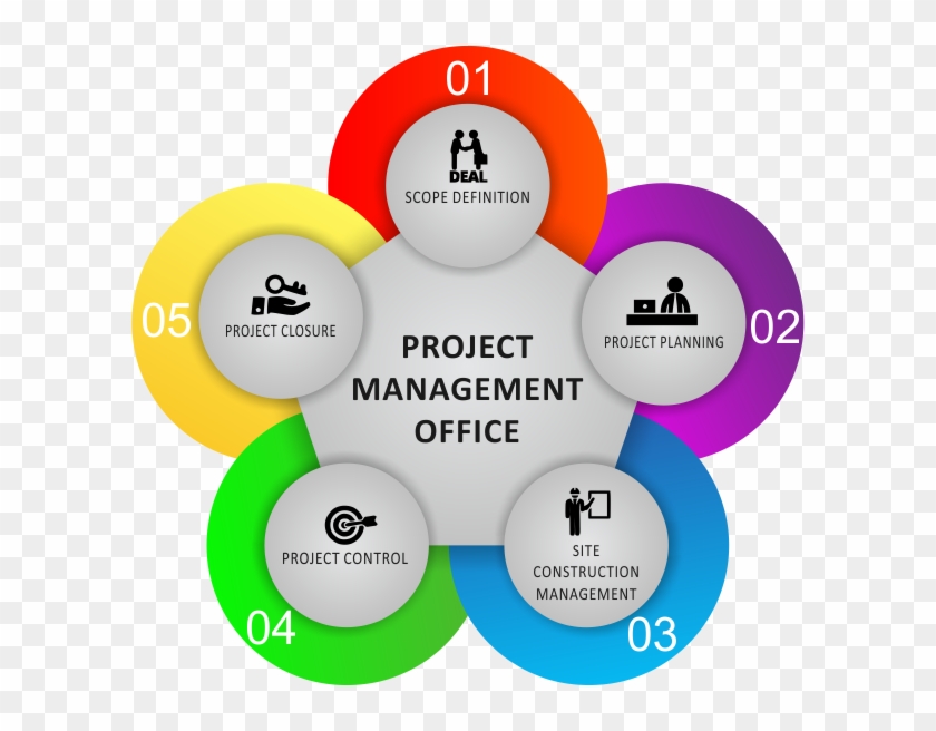 Defining And Establishing The Scope Of The Construction - Construction Project Management Office Clipart #2873771