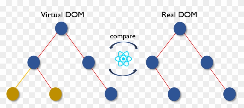 Virtual Dom - Difference Between Reactjs And Angular 2 Clipart