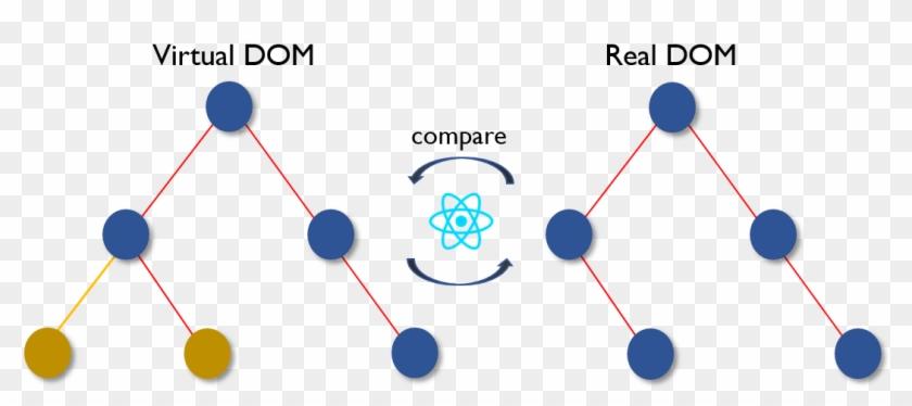Virtual Dom - Difference Between Reactjs And Angular 2 Clipart #2875099