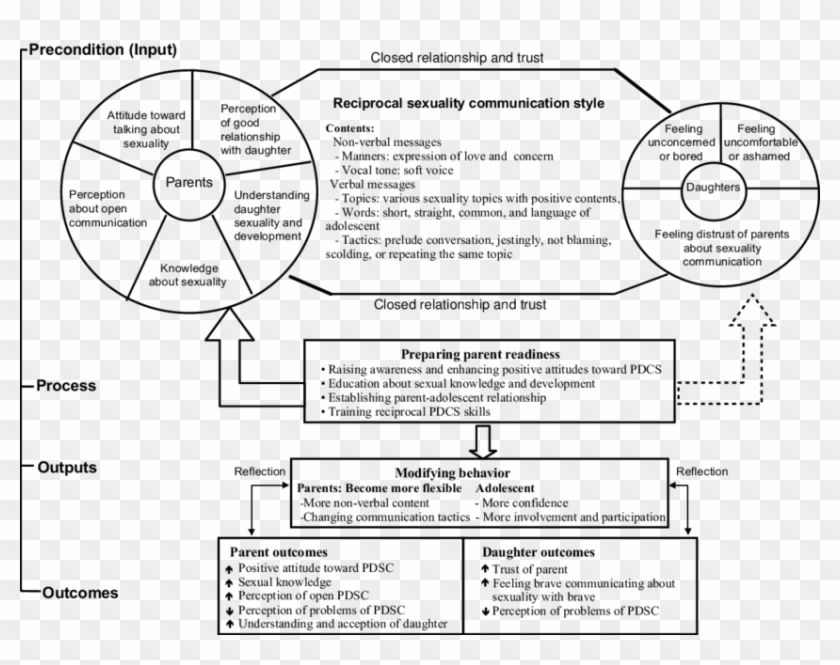 Parent-adolescent Female Model Of Sexuality Communication - La Communication Parent Ado Clipart