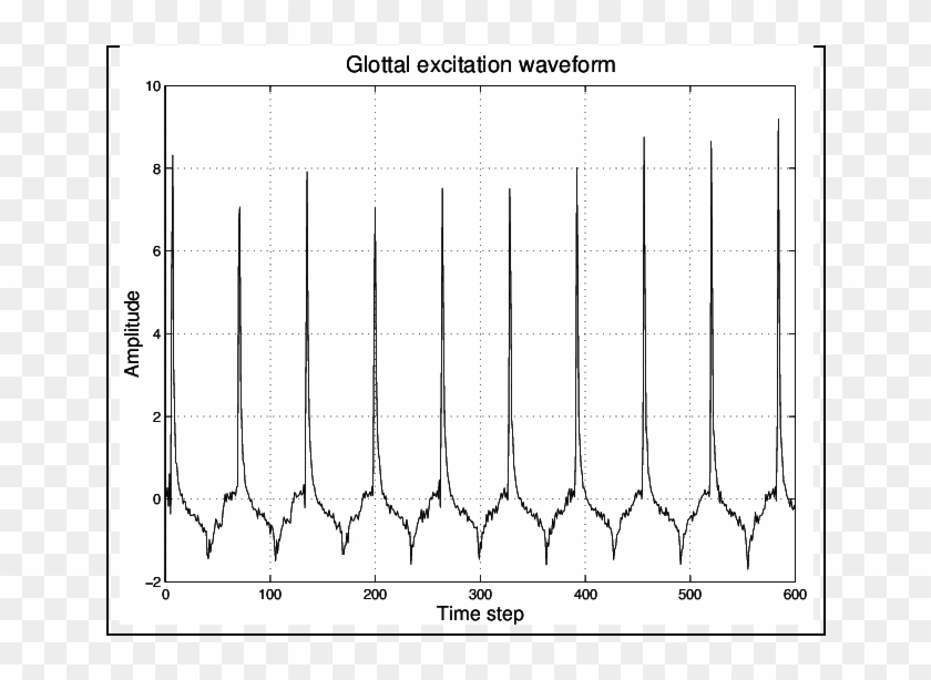 A Typical Glottal Excitation Waveform - Glottal Excitation Clipart #2885282
