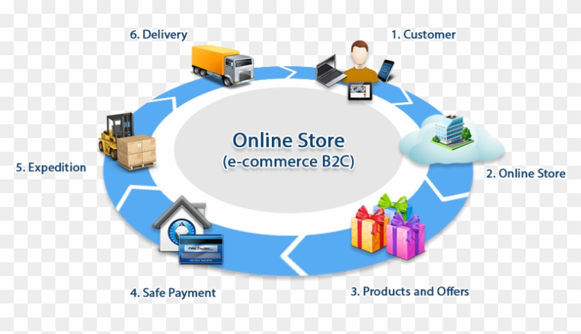 Business Care Solutions Software - Supply Chain Of E Commerce Clipart