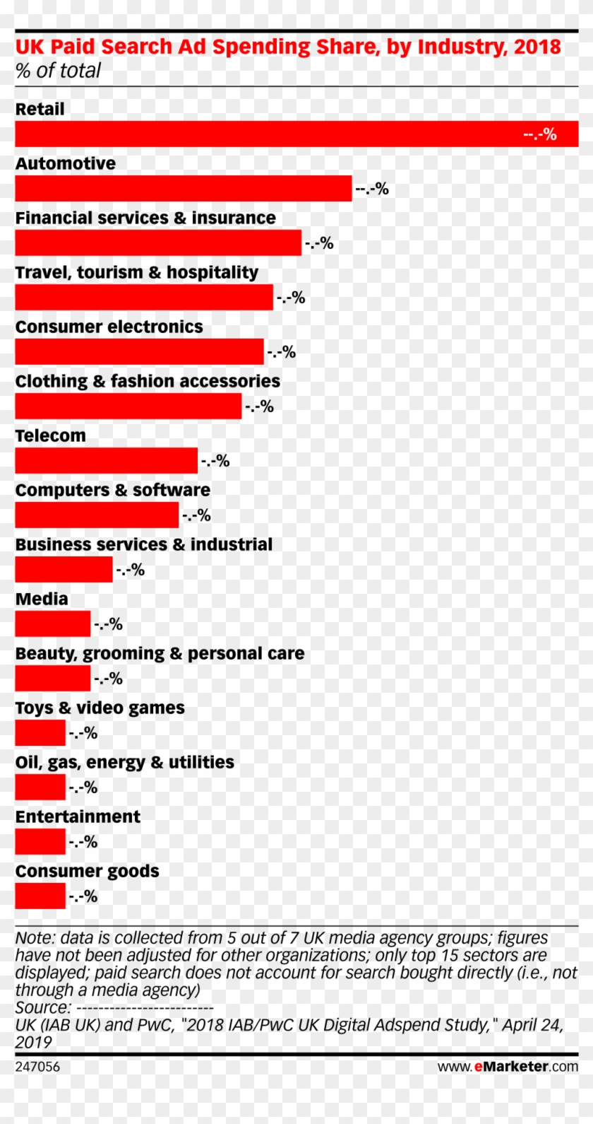 Uk Paid Search Ad Spending Share, By Industry, 2018 - Emarketer B2b Marketing Clipart #2900554