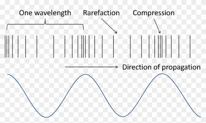 Anatomy Of A Soundwave - Anatomy Of A Sound Wave Clipart #2900810