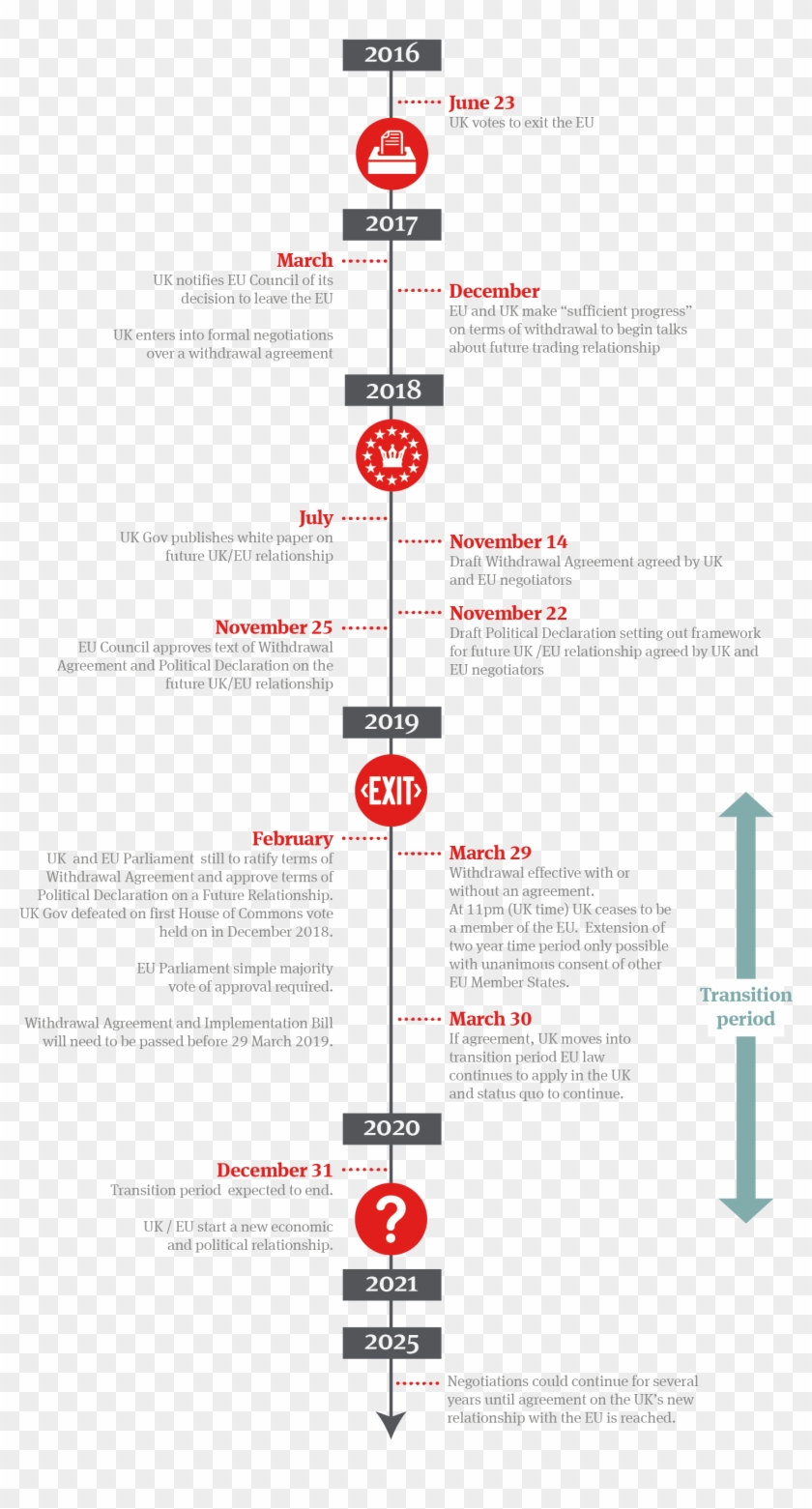 Timeline To Brexit - Circle Clipart #2907560