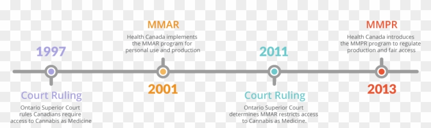 Mmpr Timeline Mmpr History - Timeline Of Cannabis In Canada Clipart