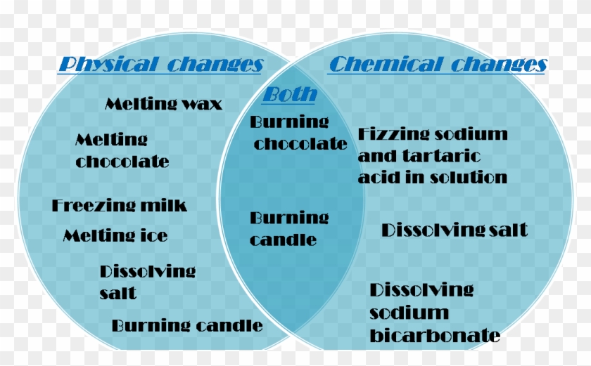 Physical Change Vs Chemical Change Venn Diagram Barca - Chemical And Physical Changes Diagram Clipart #2909399