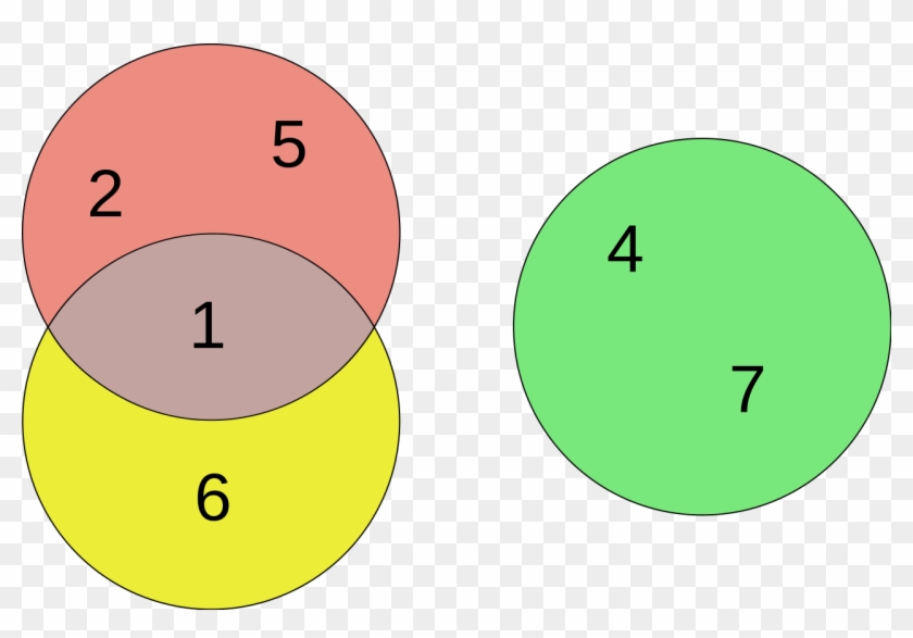Euler Diagram, Venn Diagram, Diagram, Green, Yellow - Circle Clipart
