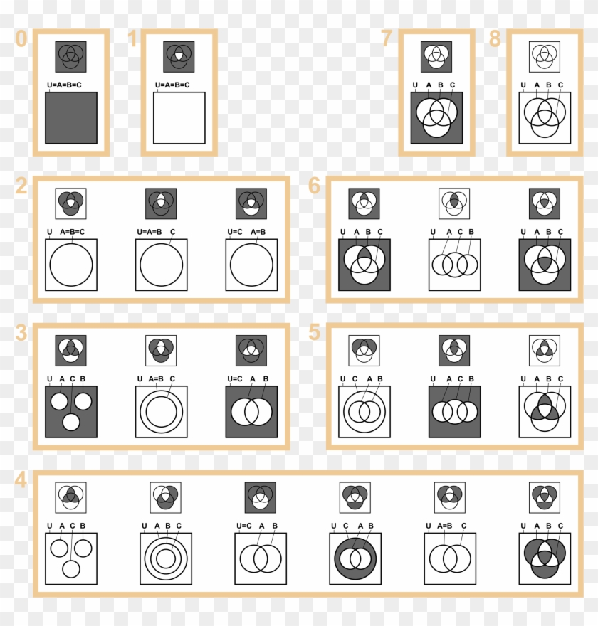 Boolean Venn Diagrams Fresh Euler Diagram Venn Unique - 3 Circle Venn Diagram Shading Sets Clipart