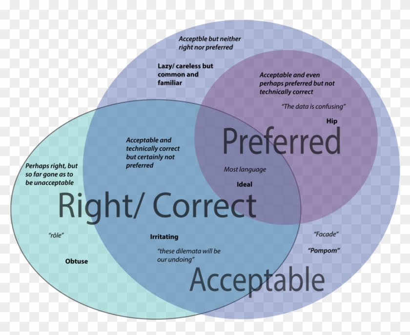 Venn Diagram Of Language Issue Space - Circle Clipart