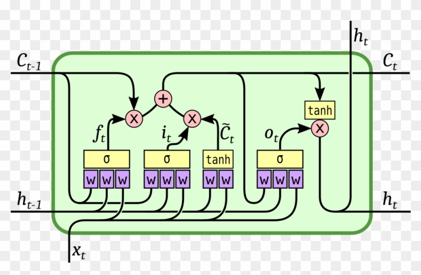 Gru's Are Basically A Simplified Form Of Lstms - Lstm Diagrams Clipart #2913008