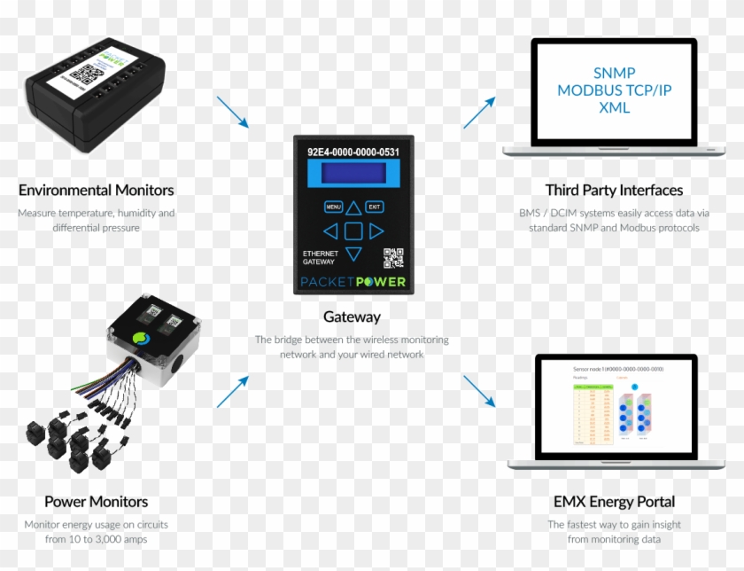 A Complete Wireless Monitoring Solution - Electronics Clipart #2917276