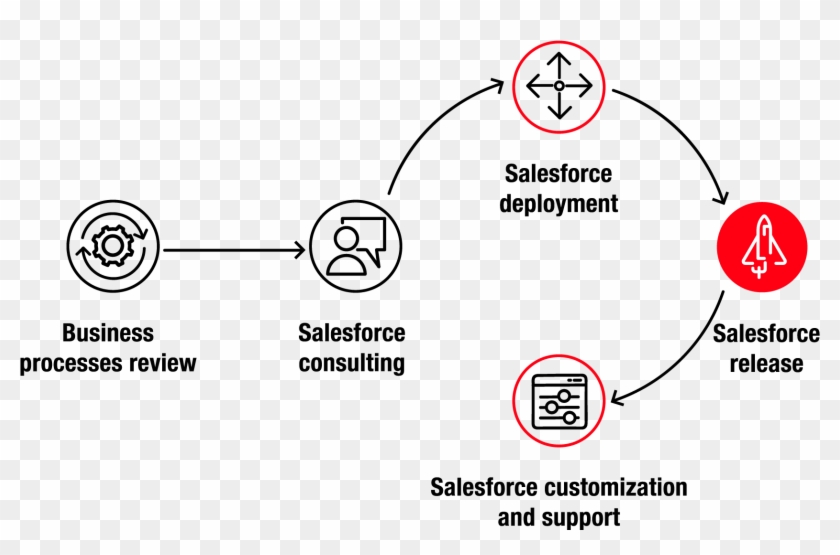 Here Is How We Ensure That Your Crm Solution Standard - Circle Clipart