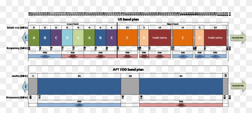 Incompatibility Of The Us Band Plan And The Apt Band - Apt 700 Mhz Band Plan Clipart #2925822