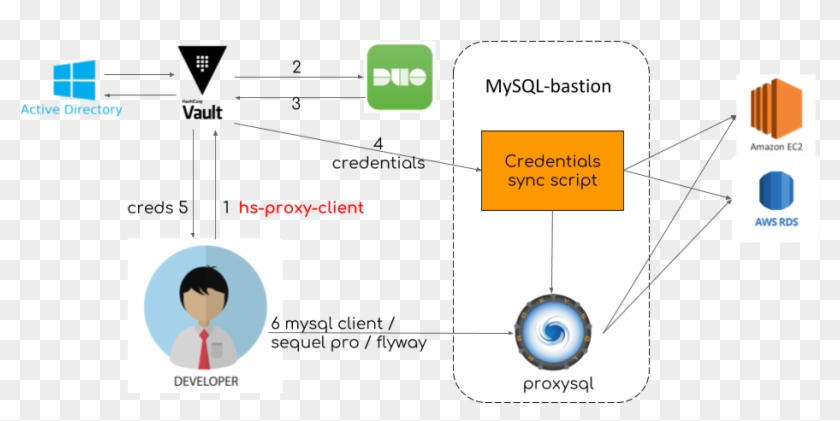 Access Workflow - Graphic Design Clipart