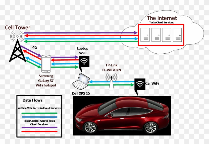 Test Configuration Data Flow - Mazda Clipart