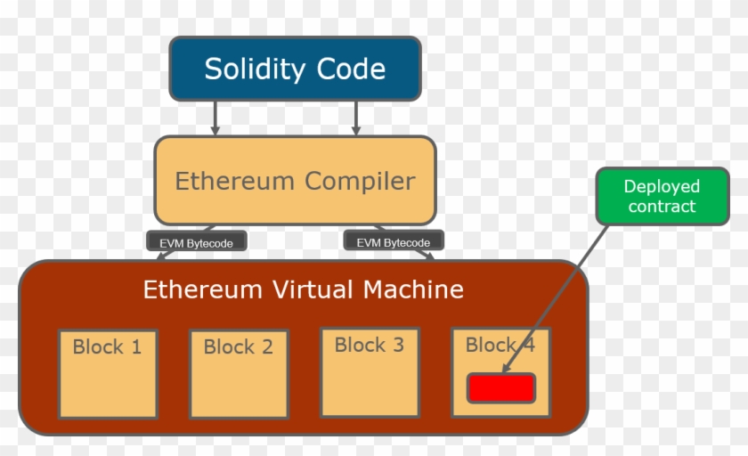 Ethereum Architecture - Ethereum Tutorial - Edureka - Evm Ethereum Clipart #2947198