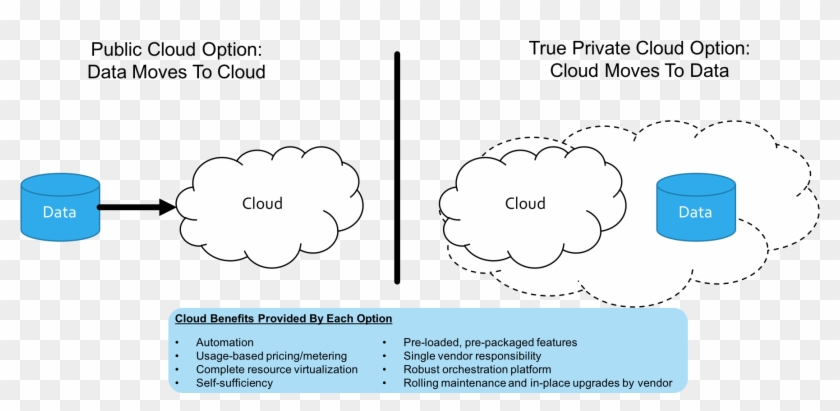 True Private Cloud Extends Cloud Benefits To Local - Obláček Clipart #2954337