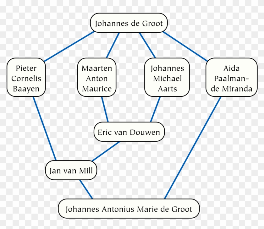 De Groot Academic Genealogy - Groots Family Tree Clipart