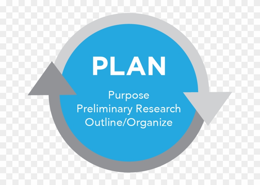 A Circular Diagram Of The "plan" Stage Of The Writing - Circle Clipart