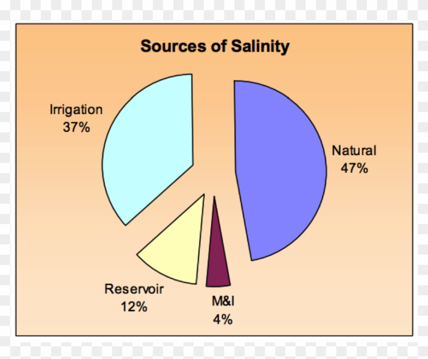 Sources Of Salinity In The Colorado River Basin - Sources Of Salinity Clipart