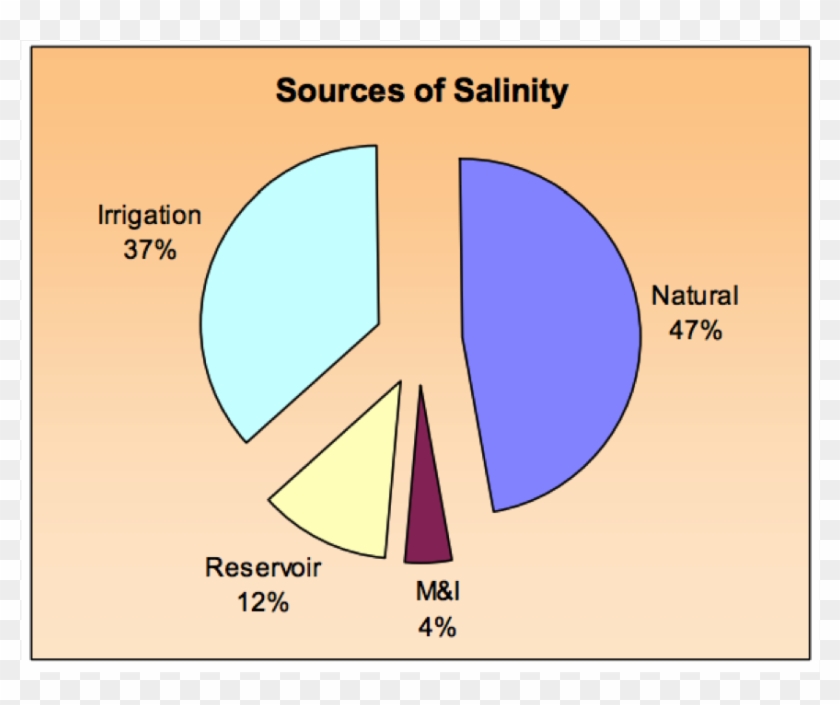 Sources Of Salinity In The Colorado River Basin - Sources Of Salinity Clipart #2969028