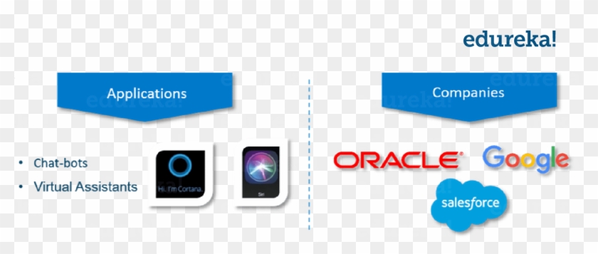 Top 10 Trending Technologies - Edureka Clipart