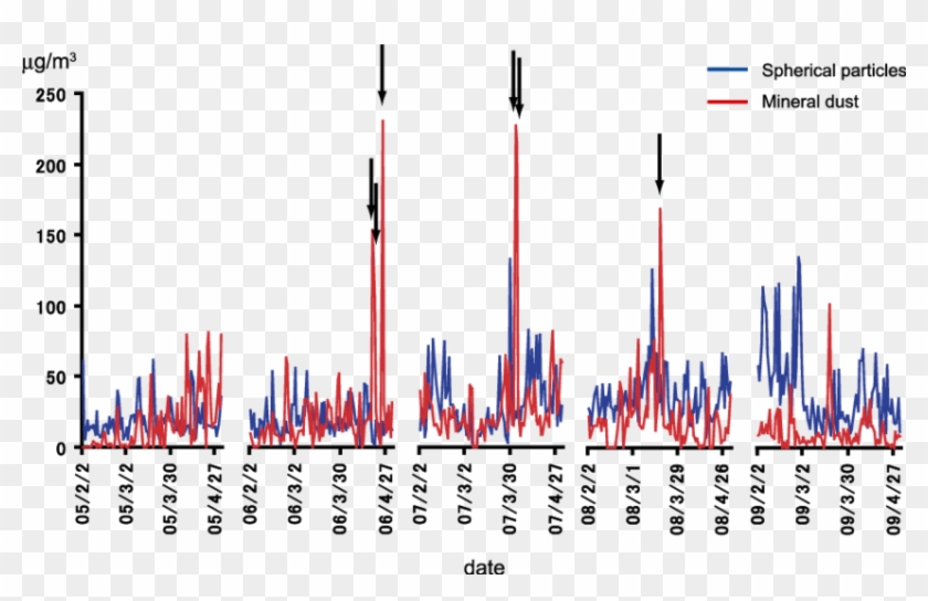 Daily Levels Of Mineral Dust Particles And Nonmineral - Plot Clipart #2977550