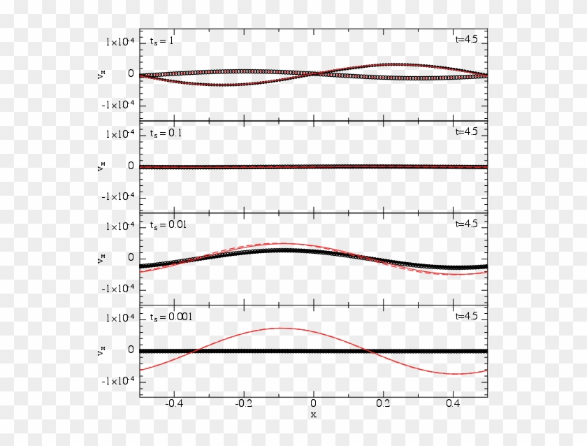 Velocity Of Gas And Dust (circles) At T=4 - Plot Clipart #2977609