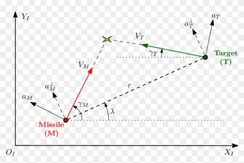 Planar Missile-target Engagement Geometry - Plot Clipart #2978725