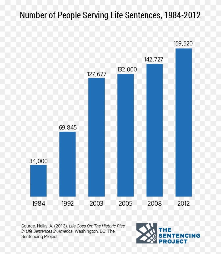 The Sentencing Project - Many Criminals Are In The World Clipart