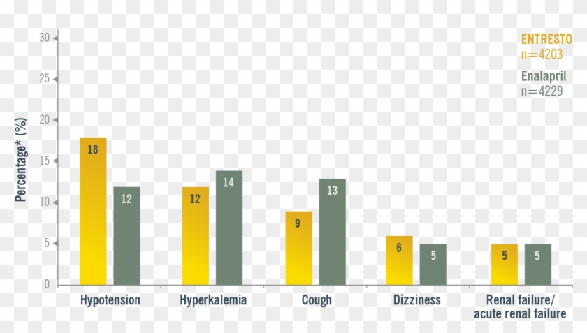 Adverse Effects Chart - Adverse Effects Of Entresto Clipart #2990083