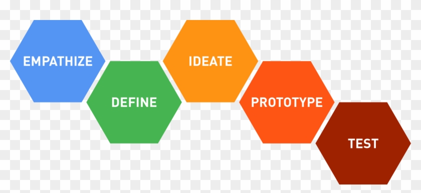 Design Thinking - Design Thinking Process Clipart #2990815