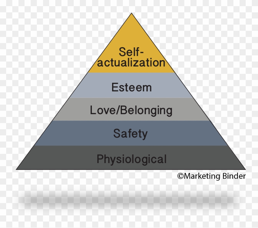 Customer Needs In Marketing - Needs Wants And Demands Pyramid Clipart #2992315