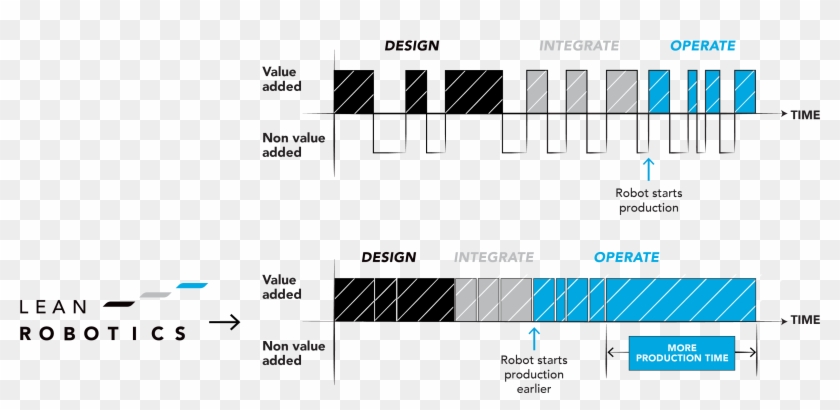 Get To Production Faster - Manual Vs Robotic Production Clipart