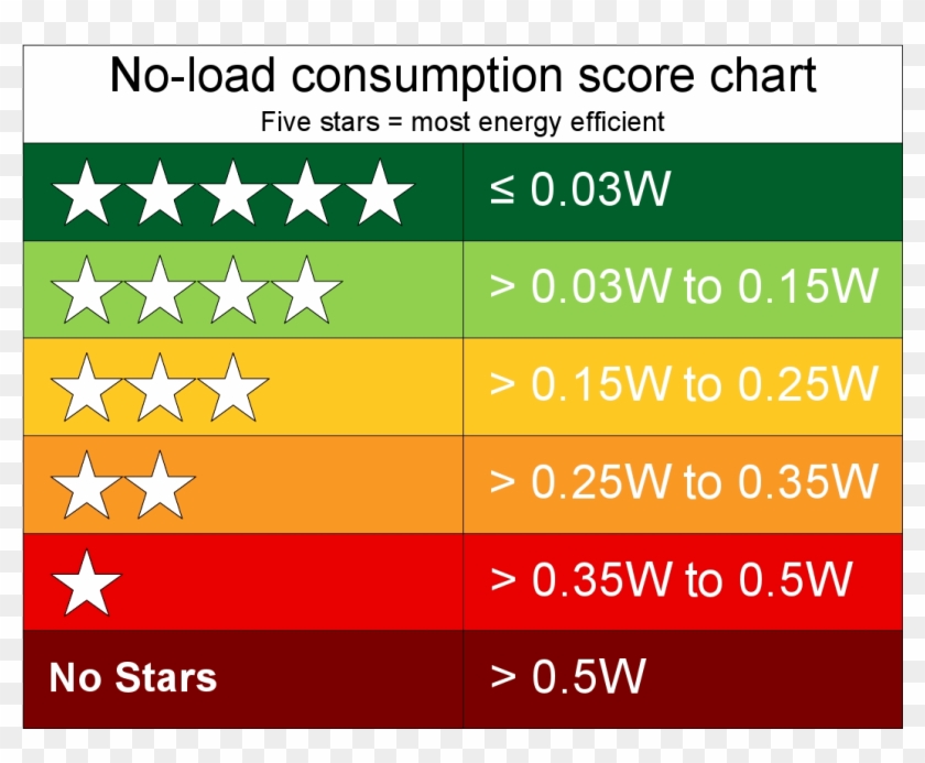 Psu No Load 5 Star Rating Chart - 5 Star Rating Energy Efficiency Clipart