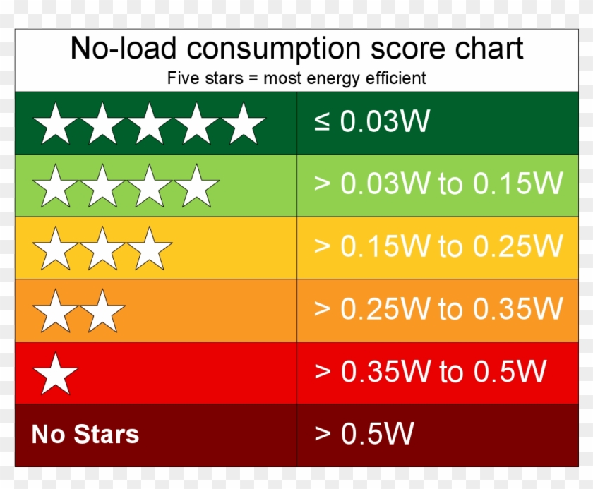 Psu No Load 5 Star Rating Chart - 5 Star Rating Energy Efficiency Clipart #32305