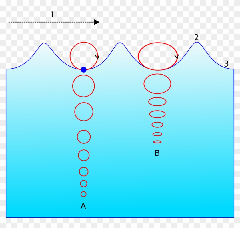 Open - Water Molecule Motion In Waves Clipart #36207