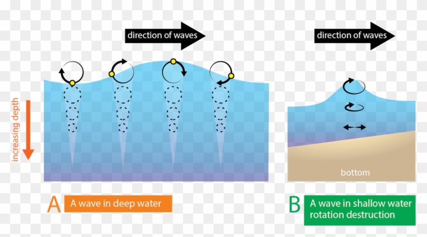 Hawaii How Do Sound Waves Travel Images Wave Energy - Motion Of Water Particles In A Wave Clipart